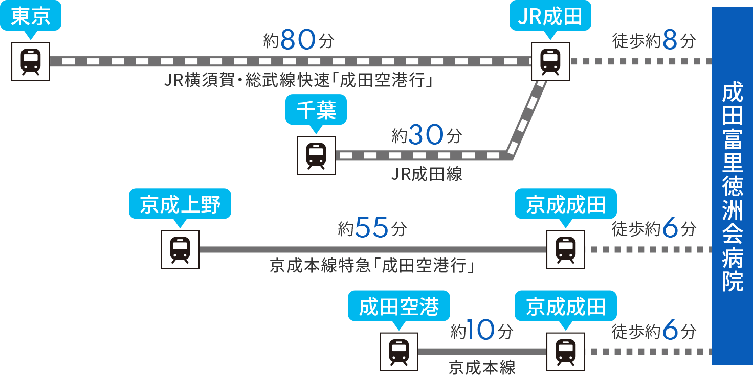 成田富里徳洲会病院へのルート